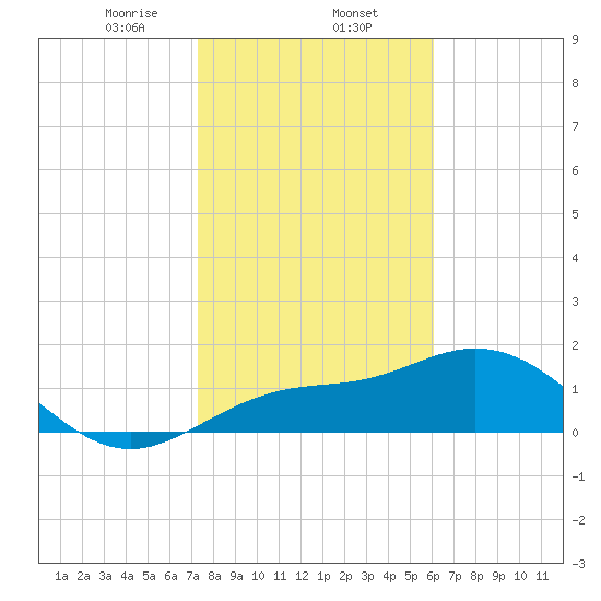 Port Manatee tide chart for Friday, January 24, 2025