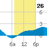 Port Manatee tide chart for Sunday, January 26, 2025