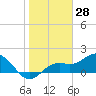 Port Manatee tide chart for Tuesday, January 28, 2025