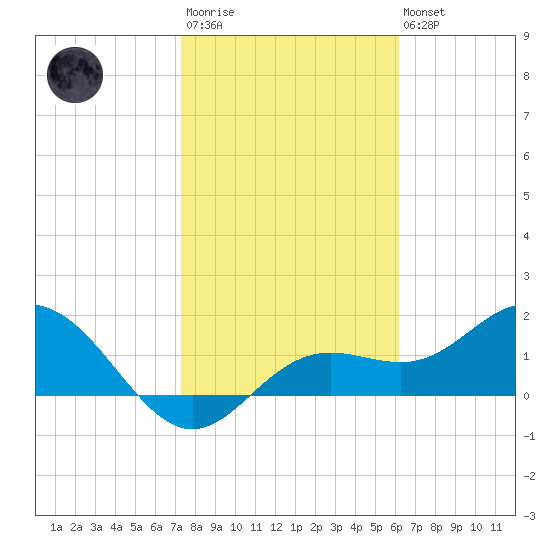Port Manatee tide chart for Wednesday, January 29, 2025