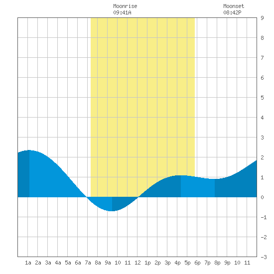 Port Manatee tide chart for Thursday, January 2, 2025
