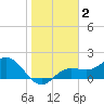 Port Manatee tide chart for Thursday, January 2, 2025