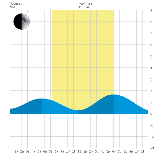 Port Manatee tide chart for Monday, January 6, 2025