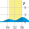 Port Manatee tide chart for Tuesday, January 7, 2025