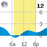 Port Manatee tide chart for Wednesday, February 12, 2025