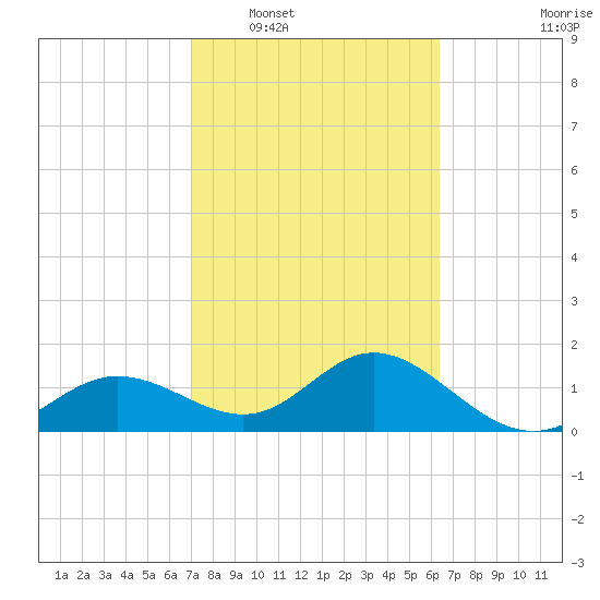 Port Manatee tide chart for Monday, February 17, 2025