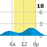 Port Manatee tide chart for Tuesday, February 18, 2025
