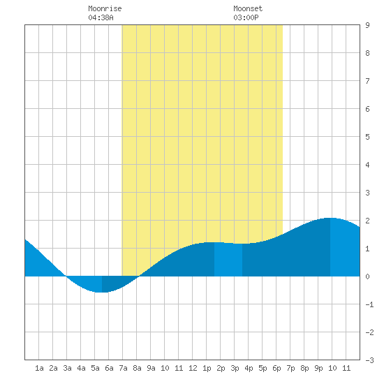 Port Manatee tide chart for Monday, February 24, 2025
