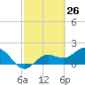 Port Manatee tide chart for Wednesday, February 26, 2025