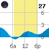 Port Manatee tide chart for Thursday, February 27, 2025