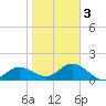 Port Manatee tide chart for Monday, February 3, 2025