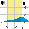 Port Manatee tide chart for Wednesday, February 5, 2025