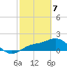 Port Manatee tide chart for Friday, February 7, 2025