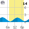 Port Manatee tide chart for Friday, March 14, 2025