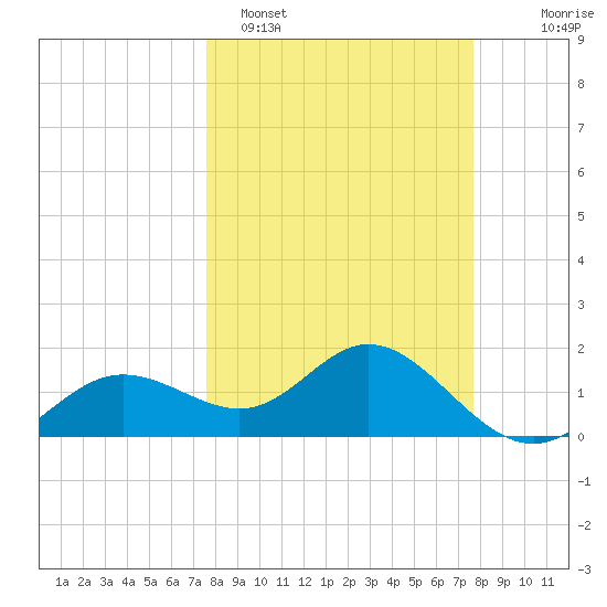Port Manatee tide chart for Monday, March 17, 2025