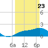 Port Manatee tide chart for Sunday, March 23, 2025
