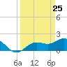 Port Manatee tide chart for Tuesday, March 25, 2025