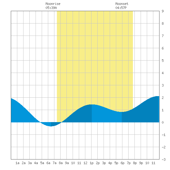 Port Manatee tide chart for Wednesday, March 26, 2025