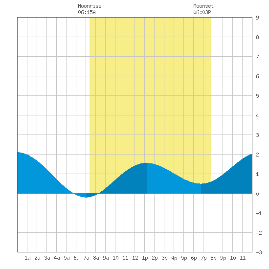 Port Manatee tide chart for Thursday, March 27, 2025