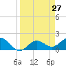 Port Manatee tide chart for Thursday, March 27, 2025
