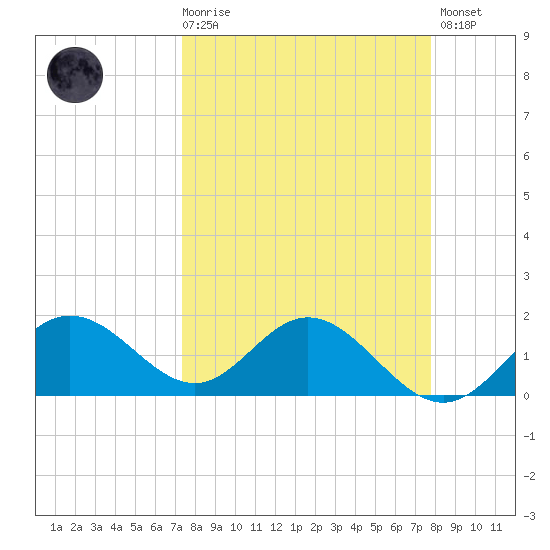 Port Manatee tide chart for Saturday, March 29, 2025