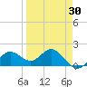 Port Manatee tide chart for Sunday, March 30, 2025