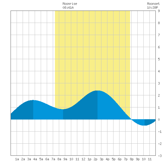 Port Manatee tide chart for Monday, March 31, 2025