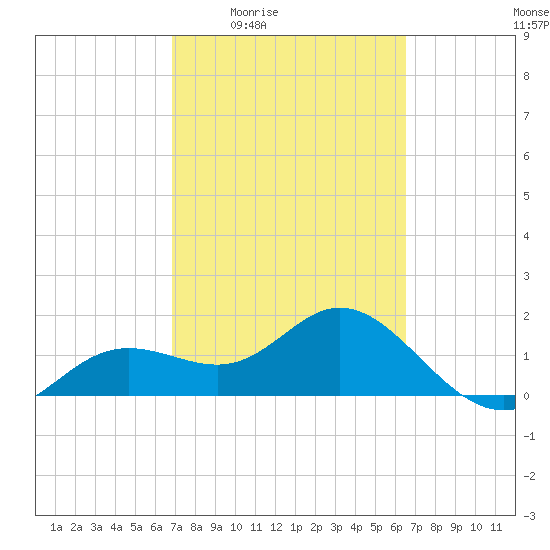 Port Manatee tide chart for Tuesday, March 4, 2025