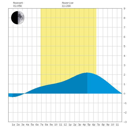 Port Manatee tide chart for Thursday, March 6, 2025