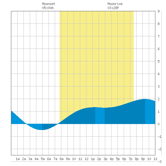 Port Manatee tide chart for Sunday, March 9, 2025
