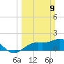 Port Manatee tide chart for Sunday, March 9, 2025