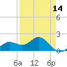 Port Manatee tide chart for Monday, April 14, 2025