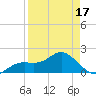 Port Manatee tide chart for Thursday, April 17, 2025