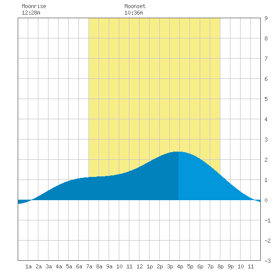 Port Manatee tide chart for Friday, April 18, 2025