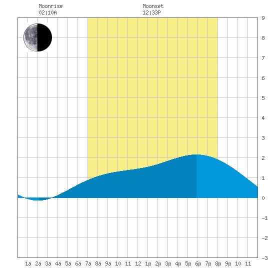 Port Manatee tide chart for Sunday, April 20, 2025