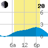 Port Manatee tide chart for Sunday, April 20, 2025