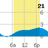 Port Manatee tide chart for Monday, April 21, 2025