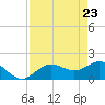 Port Manatee tide chart for Wednesday, April 23, 2025