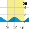 Port Manatee tide chart for Friday, April 25, 2025