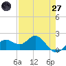 Port Manatee tide chart for Sunday, April 27, 2025