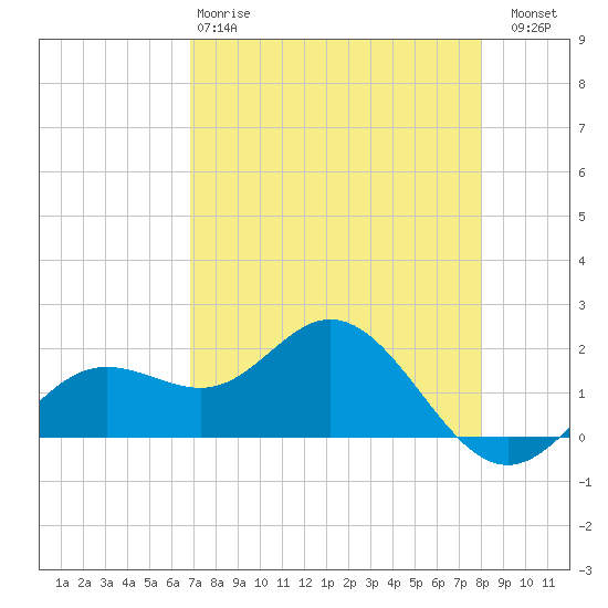 Port Manatee tide chart for Monday, April 28, 2025