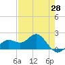 Port Manatee tide chart for Monday, April 28, 2025