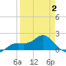 Port Manatee tide chart for Wednesday, April 2, 2025