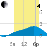 Port Manatee tide chart for Friday, April 4, 2025