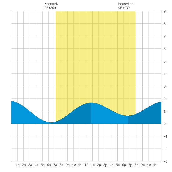 Port Manatee tide chart for Wednesday, April 9, 2025