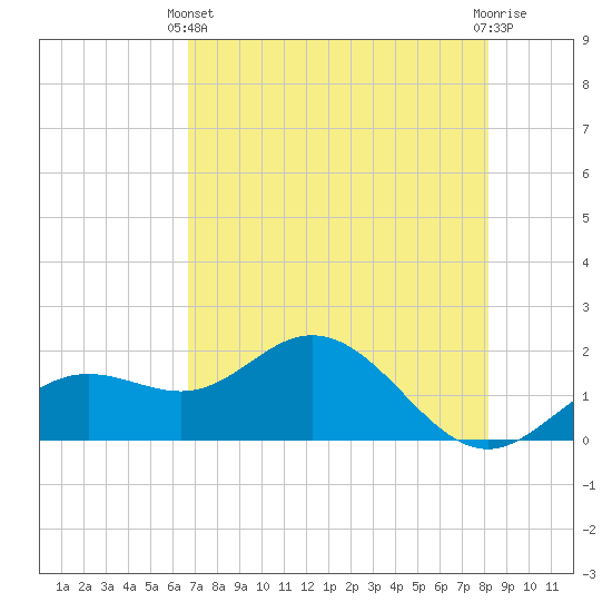 Port Manatee tide chart for Sunday, May 11, 2025