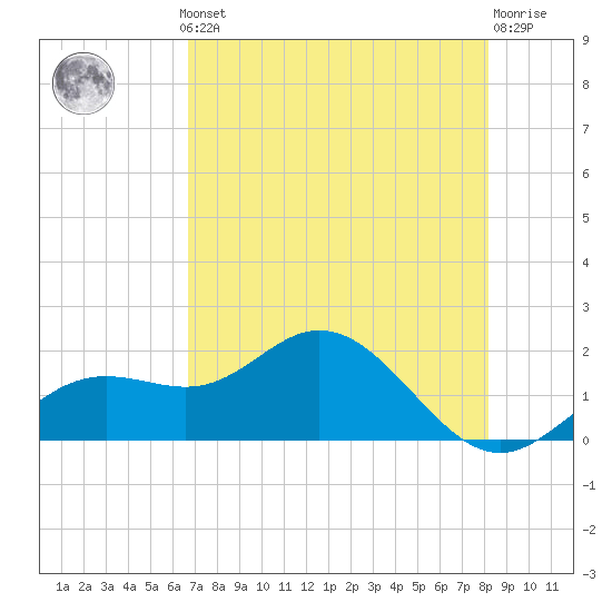 Port Manatee tide chart for Monday, May 12, 2025