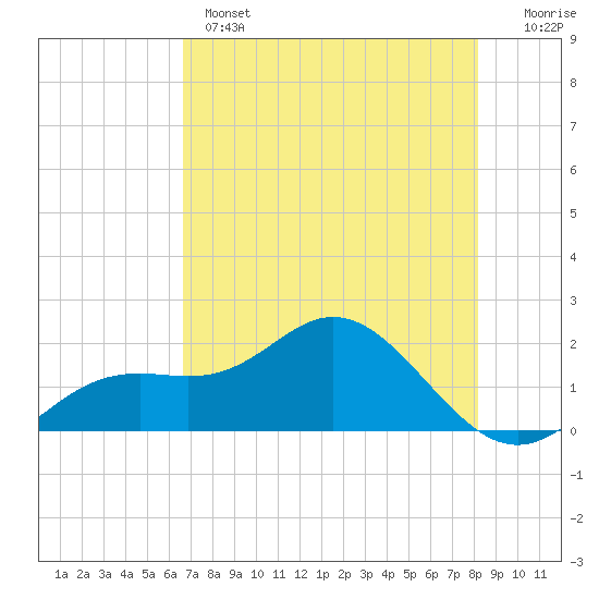 Port Manatee tide chart for Wednesday, May 14, 2025