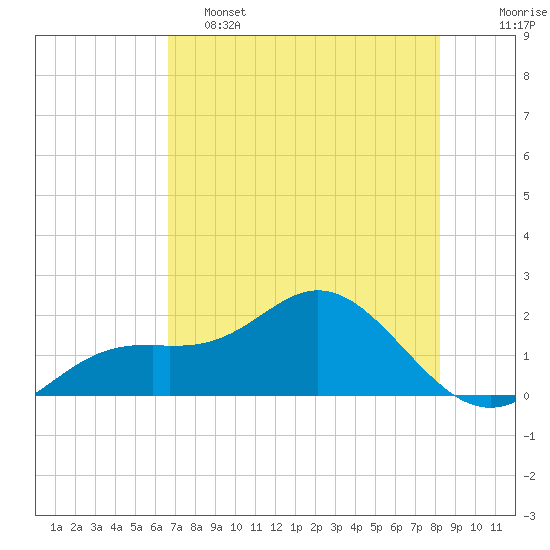 Port Manatee tide chart for Thursday, May 15, 2025
