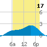 Port Manatee tide chart for Saturday, May 17, 2025